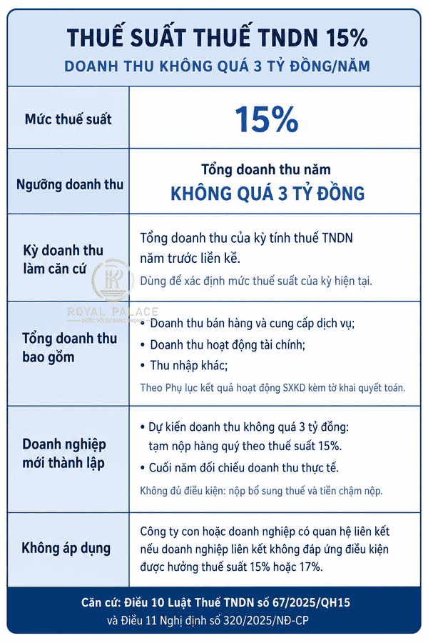 Mở Phòng Khám Phải Nộp Thuế Gì? Các Khoản Cần Biết 3 Thuế suất thu nhập doanh nghiệp 15%
